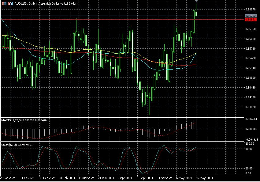 AUD/USD Makes a Pullback After Breakout