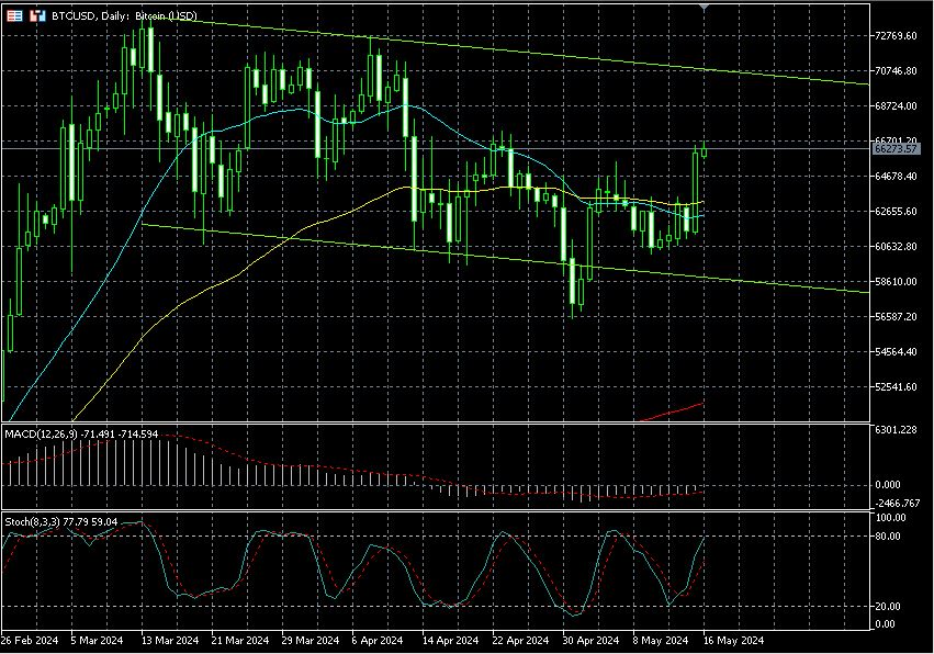 Is Bitcoin Ready for Another Bullish Leg?