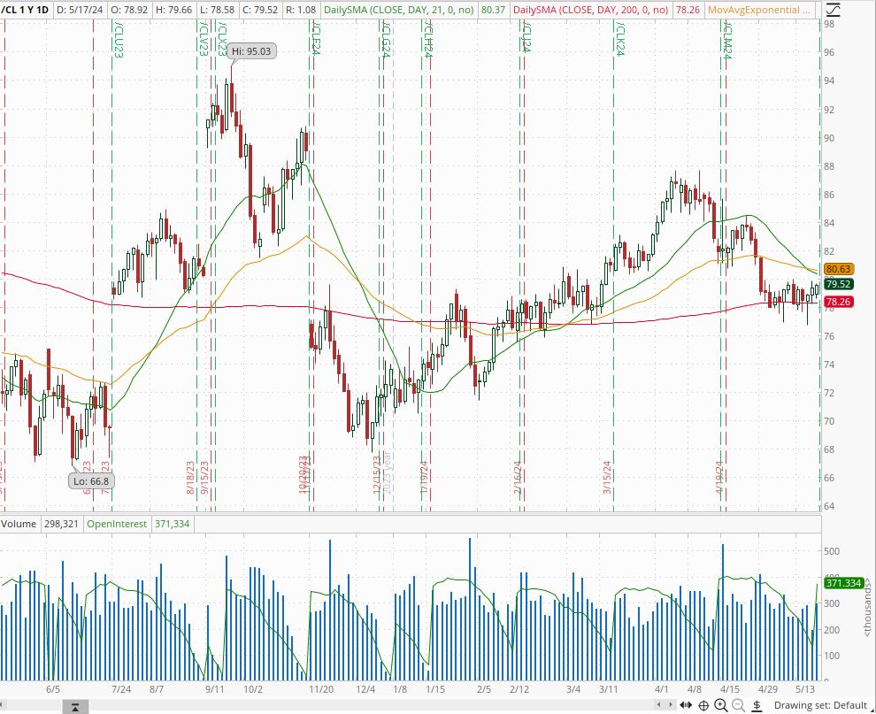 Weekly Market Update Sunday May 19