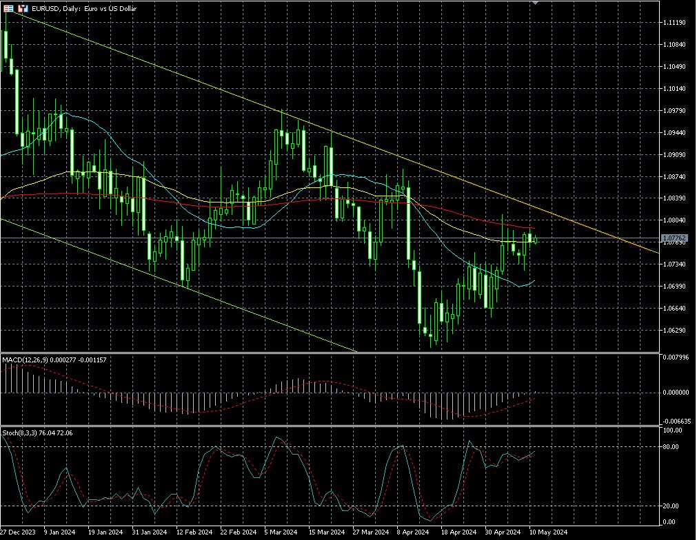 Mercato Forex Lunedì 13 Maggio