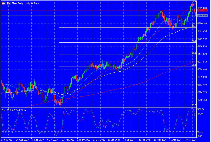 FTSEMIB ancora debole in test sulla media mobile a 21 sedute