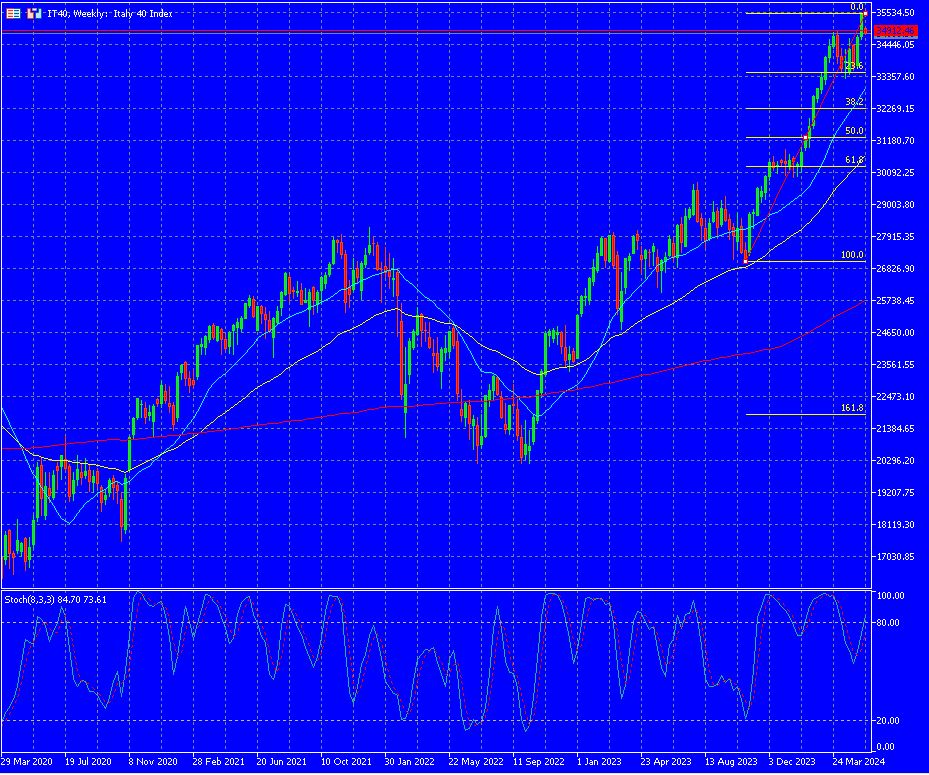 Gap in ribasso per il FTSEMIB