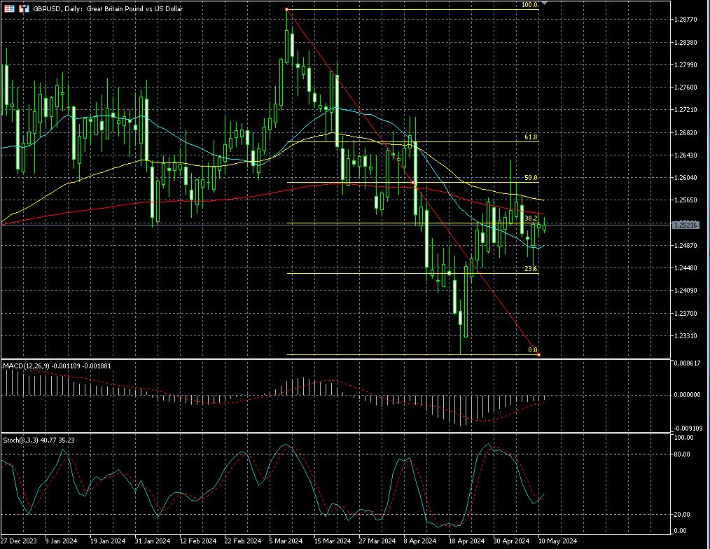 Mercato Forex Lunedì 13 Maggio