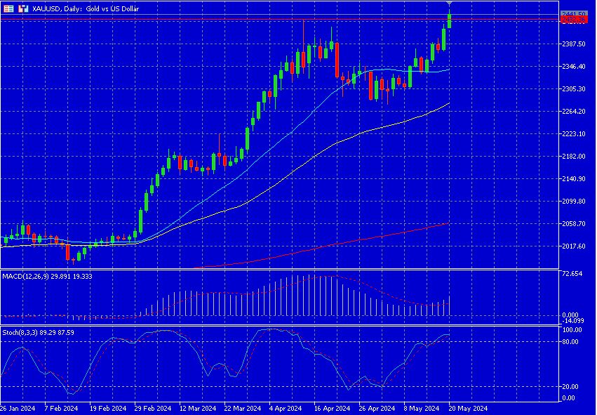 New Record High for Gold: Commodities Update