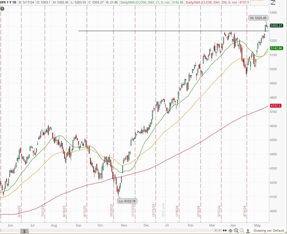 Weekly Market Update Sunday May 19