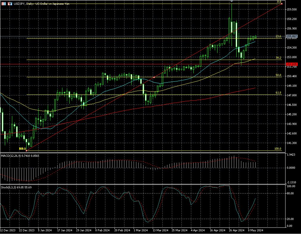 Mercato Forex Lunedì 13 Maggio