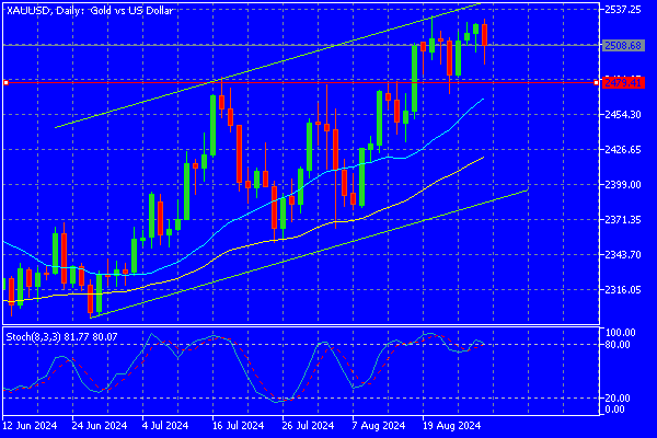 Oro in Calo ma Lontano dal Minimo Intraday