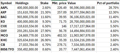 Berkshire Hathaway $ 1 Trillion Market Cap Story