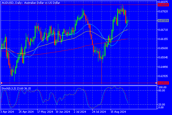 Forex Technical Analysis September 5 European Session