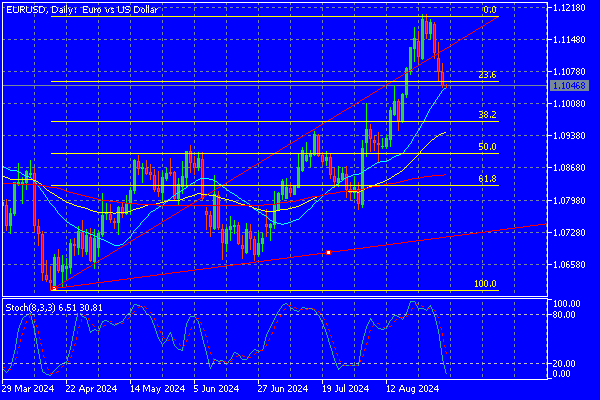 Sommario Forex