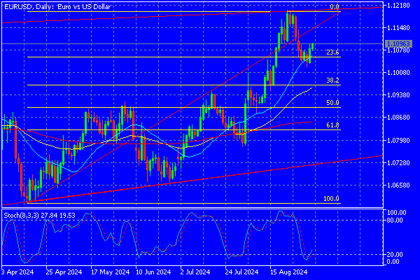 Forex Technical Analysis September 5 European Session