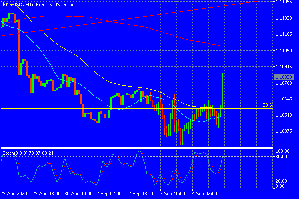 Forex Summary September 4