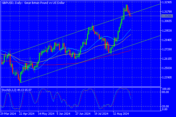 Sommario Forex