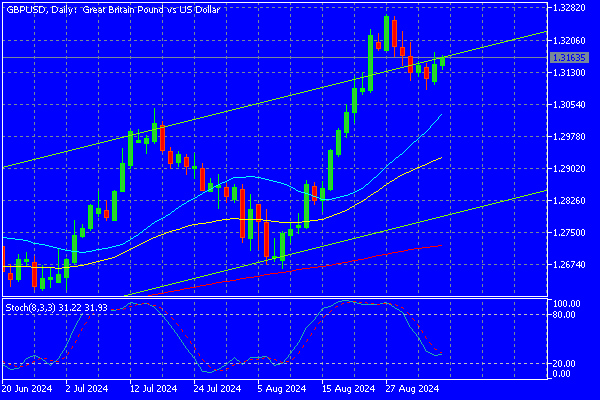 Forex Technical Analysis September 5 European Session