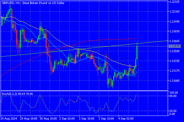 Forex Summary September 4