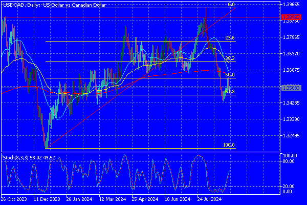 Forex Technical Analysis September 5 European Session