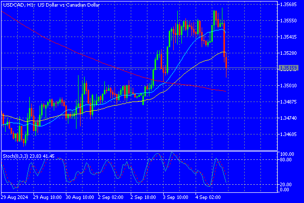 Forex Summary September 4