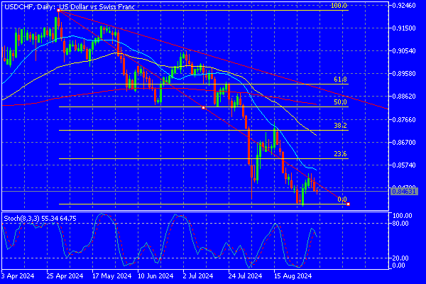 Forex Technical Analysis September 5 European Session