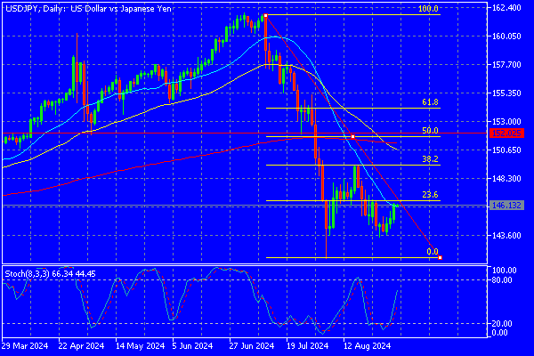 Sommario Forex