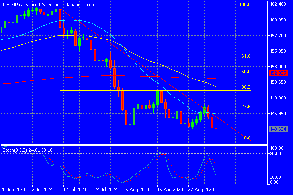 Forex Technical Analysis September 5 European Session