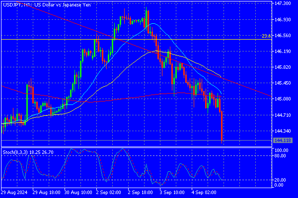 Forex Summary September 4