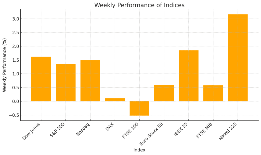 Weekly Performances with New Records for SPX500 and Gold