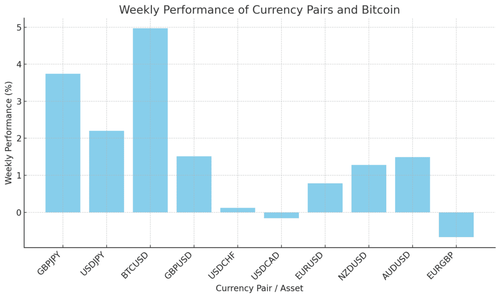 Weekly Performances with New Records for SPX500 and Gold