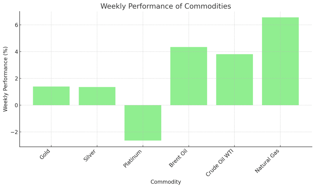 Weekly Performances with New Records for SPX500 and Gold