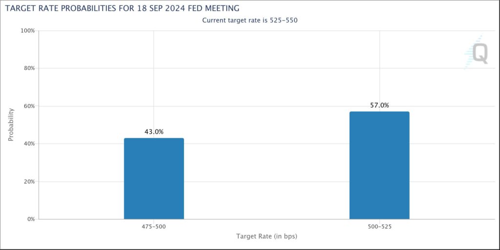 Market Bets for a 50bps Rate Cut Increased Sharply : CME FedWatch