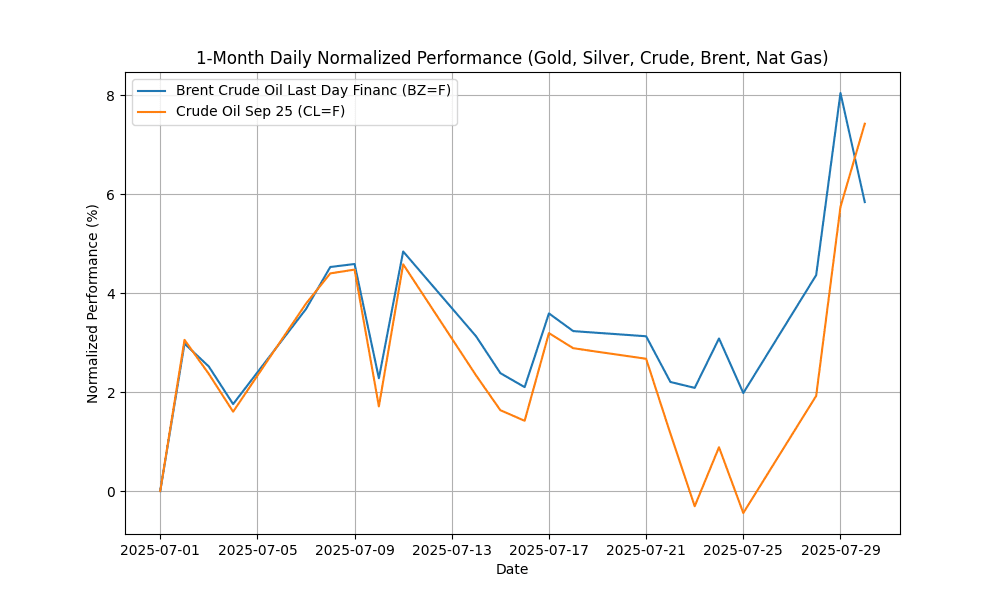 Commodities Report: Corn Futures,Dec-2025 soar by 6.23% 1_month_daily_normalized_20250730_1718 Chart