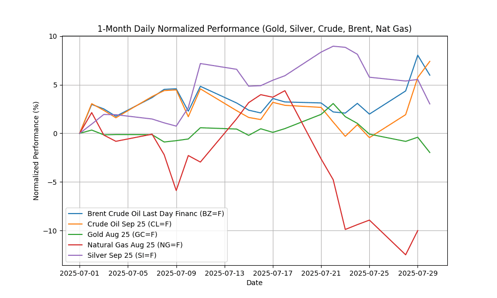 Copper Diving 18% , Corn Soars 1_month_daily_normalized_20250730_2125 Chart