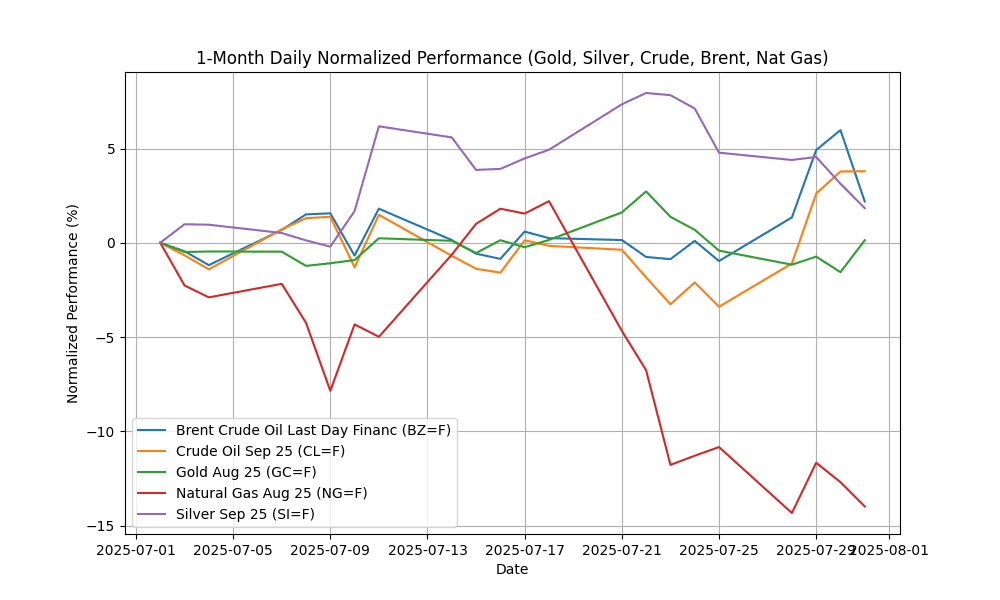 Commodities Report: Gold Rebounds After FOMC 1_month_daily_normalized_20250731_0729 Chart