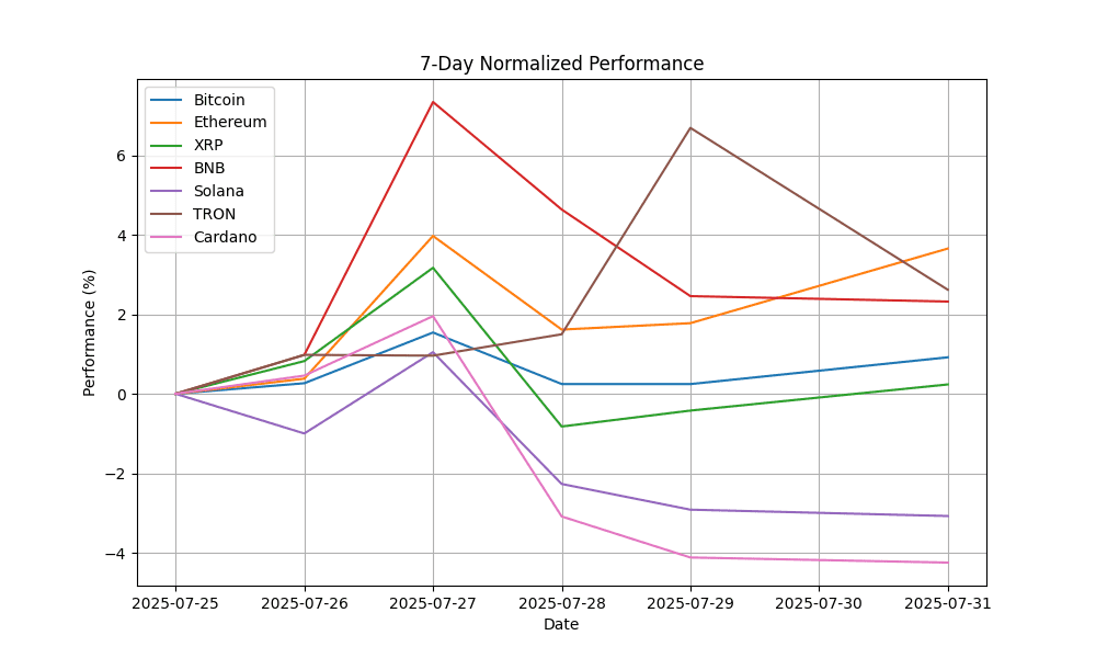 Crypto Market Report Ethereum Leads, TRON Lags 7-Day Normalized Performance Chart