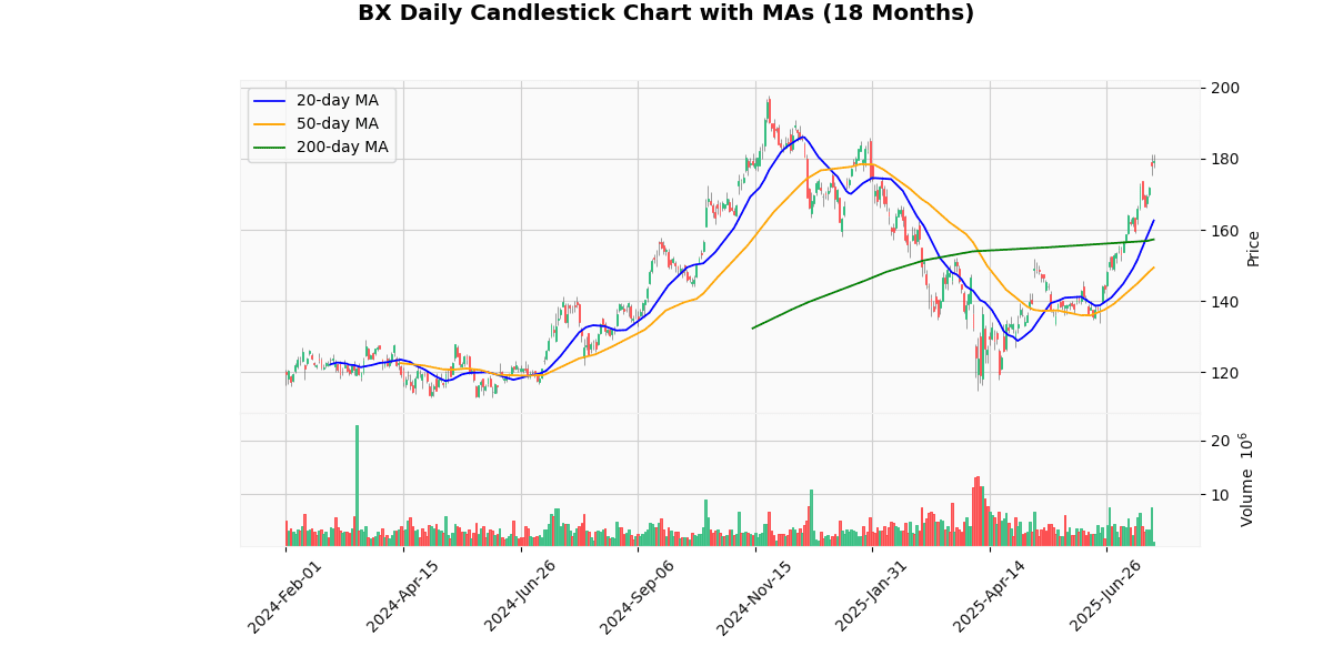 Blackstone Inc. (BX) Post Earning Analysis BX Daily Candlestick Chart