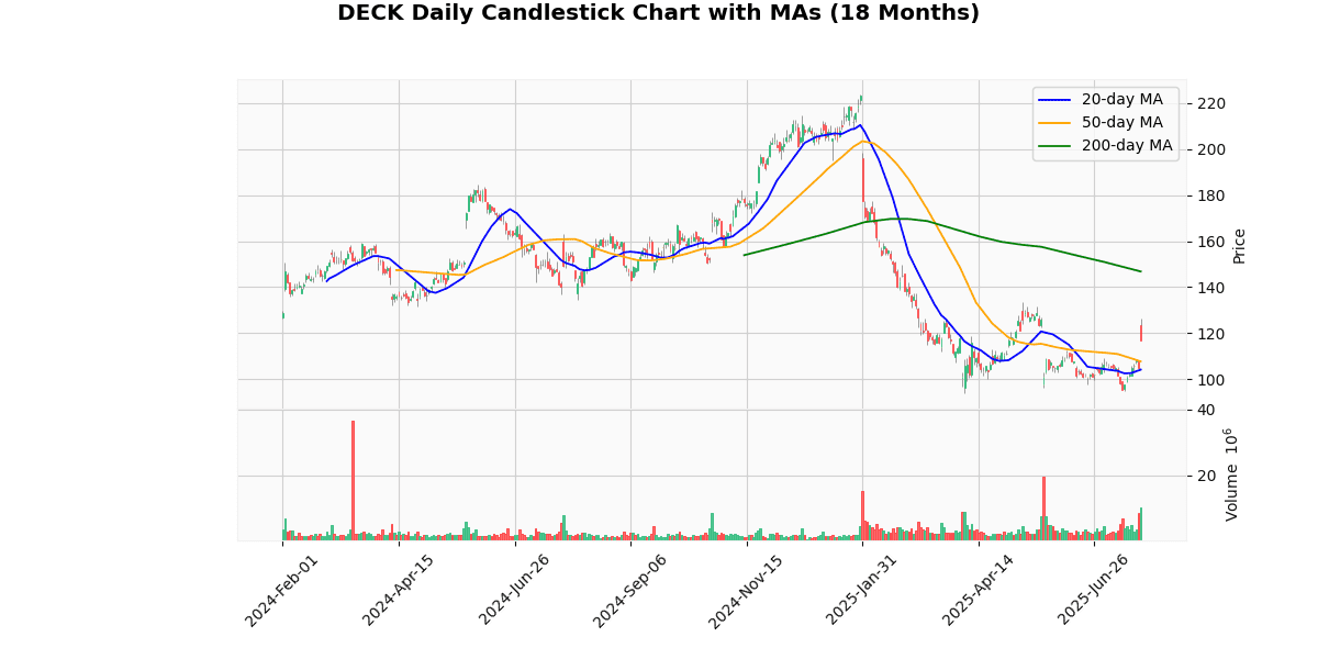 Deckers Outdoor Corporation (DECK) Post Earning Analysis DECK Daily Candlestick Chart