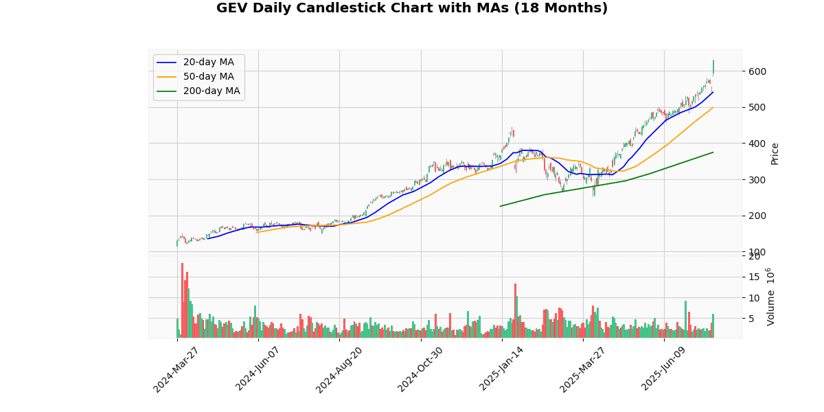 GE Vernova Inc. (GEV) Post Earning Analysis GEV Daily Candlestick Chart
