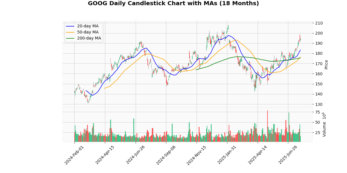 Alphabet Inc. (GOOG) Post Earning Analysis GOOG Daily Candlestick Chart