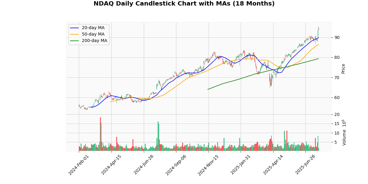 Nasdaq Inc. (NDAQ) Post Earning Analysis NDAQ Daily Candlestick Chart