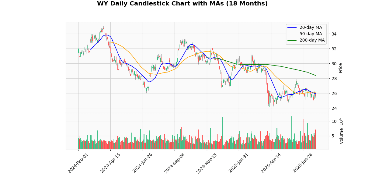 Weyerhaeuser Company (WY) Post Earning Analysis WY Daily Candlestick Chart