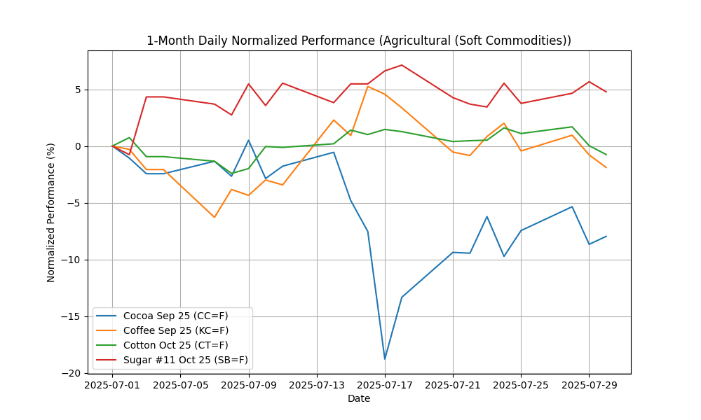 Commodities Report: Corn Futures,Dec-2025 soar by 6.23% agricultural_(soft_commodities)_daily_normalized_20250730_1718 Chart