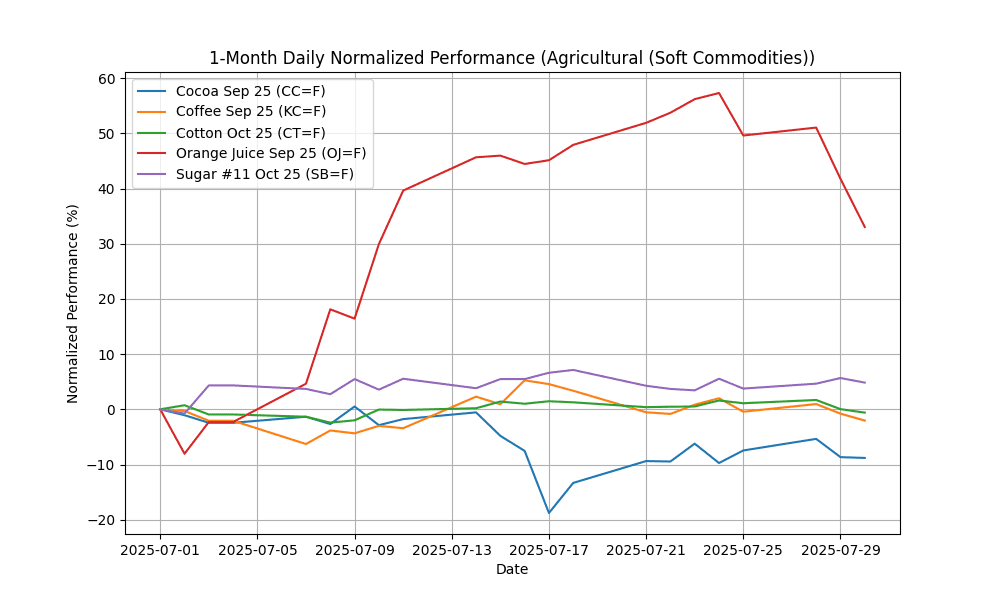 Copper Diving 18% , Corn Soars agricultural_(soft_commodities)_daily_normalized_20250730_2125 Chart