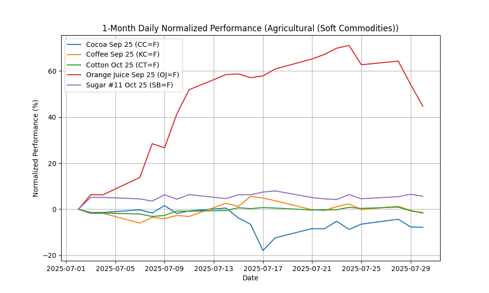 Commodities Report: Gold Rebounds After FOMC agricultural_(soft_commodities)_daily_normalized_20250731_0729 Chart