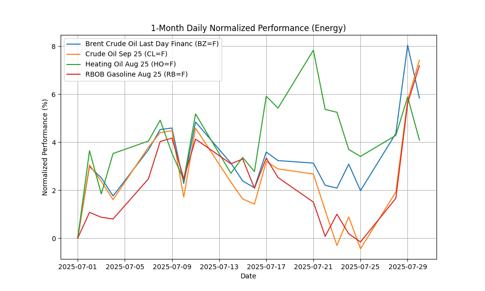 Commodities Report: Corn Futures,Dec-2025 soar by 6.23% energy_daily_normalized_20250730_1718 Chart