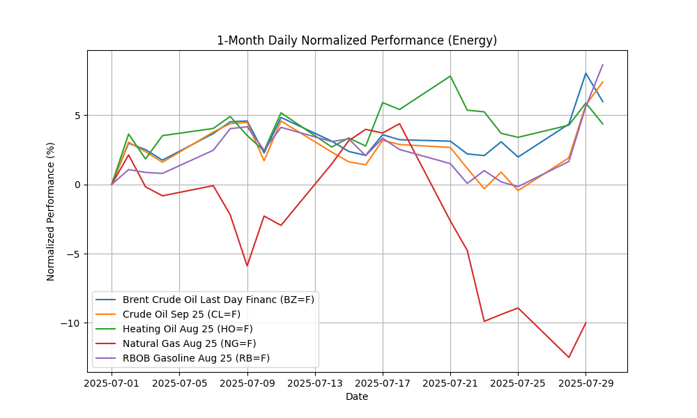 Copper Diving 18% , Corn Soars energy_daily_normalized_20250730_2125 Chart