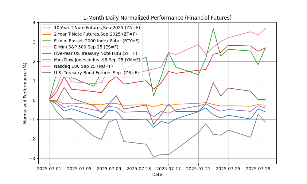 Commodities Report: Corn Futures,Dec-2025 soar by 6.23% financial_futures_daily_normalized_20250730_1718 Chart