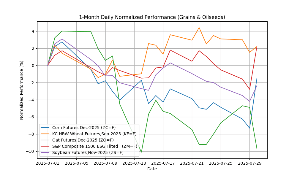 Commodities Report: Corn Futures,Dec-2025 soar by 6.23% grains_&_oilseeds_daily_normalized_20250730_1718 Chart