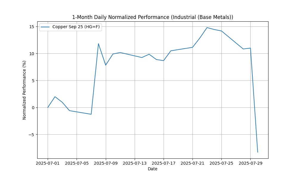 Copper Diving 18% , Corn Soars industrial_(base_metals)_daily_normalized_20250730_2125 Chart