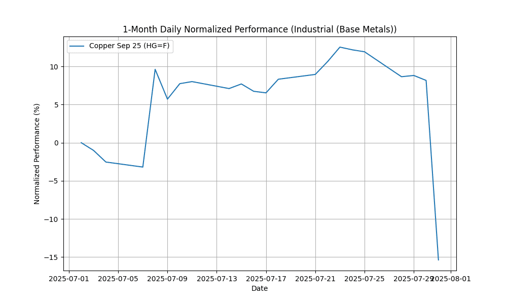 Commodities Report: Gold Rebounds After FOMC industrial_(base_metals)_daily_normalized_20250731_0729 Chart