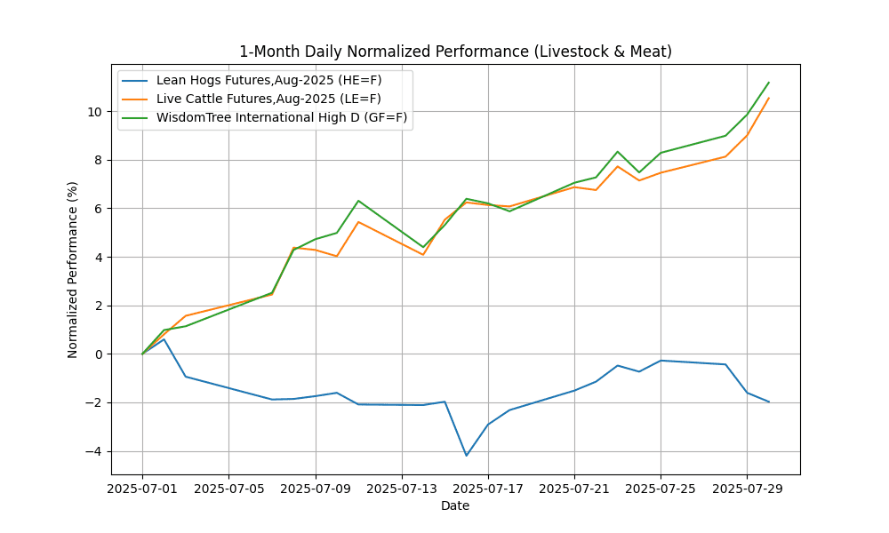 Copper Diving 18% , Corn Soars livestock_&_meat_daily_normalized_20250730_2125 Chart