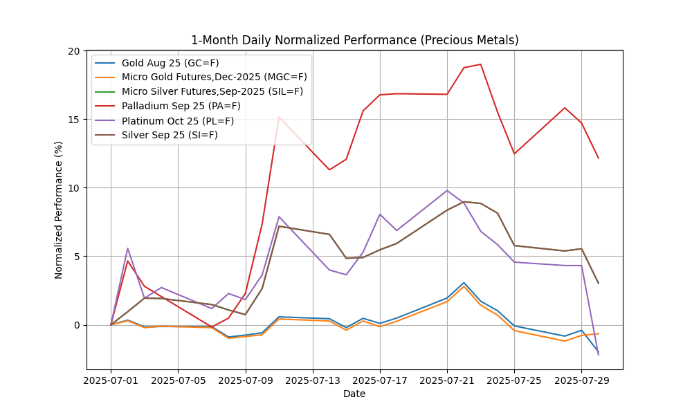 Copper Diving 18% , Corn Soars precious_metals_daily_normalized_20250730_2125 Chart